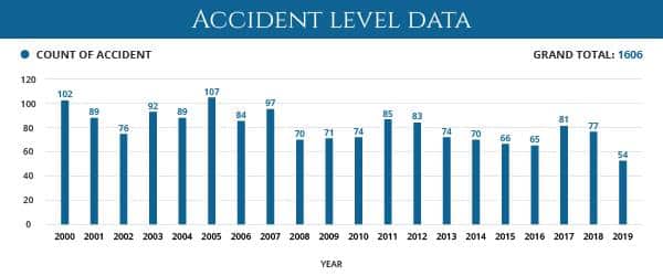 Accident level data2